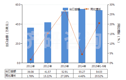 2011-2015年9月中國其他已曝光未沖洗的攝影硬、軟片(包括已曝光未沖洗的感光紙、紙板及紡織物)(HS37040090)出口總額及增速統(tǒng)計